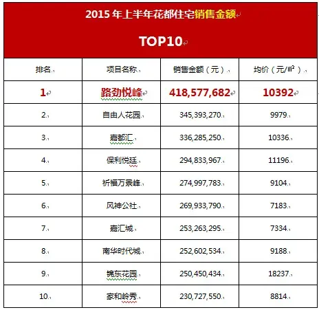 2015楼盘年中考试完成 花都成绩单出炉