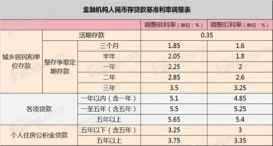 2015年8月最新房贷利率表贷款计算器来帮你