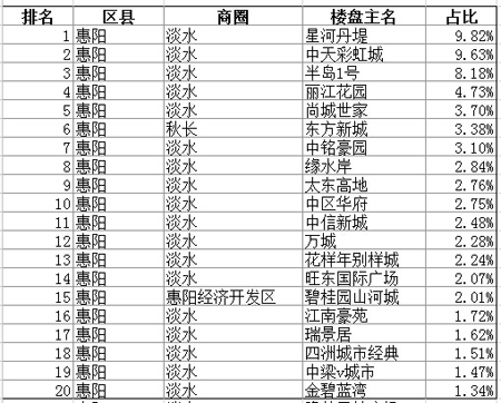 2015年5月惠州楼盘网友搜索排行榜-惠州二手