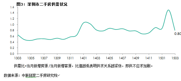中联链家：政策刺激超预期 深圳二手房价上涨加快