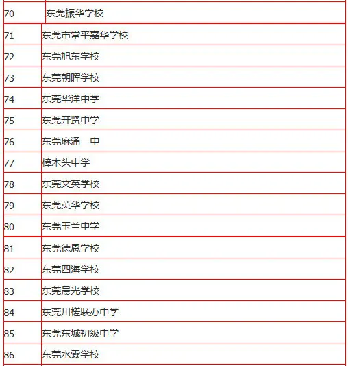 2015年东莞初中学校排名榜单2015年东莞中考录取成绩已出,各个中学