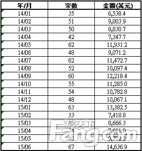 上半年平均每宗二手公屋成交价首破二百万元