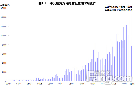 上半年平均每宗二手公屋成交价首破二百万元