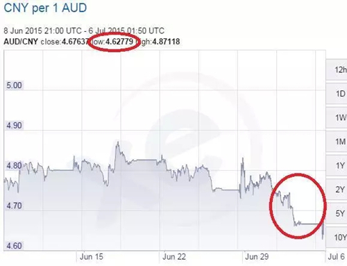 澳元兑人民币汇率达4.62 创近6年来历史