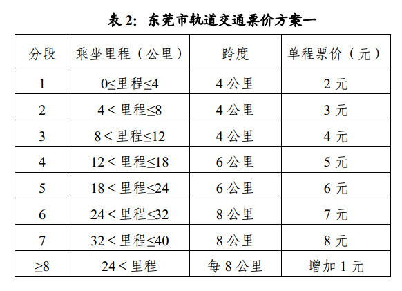 两种轻轨票价方案公布