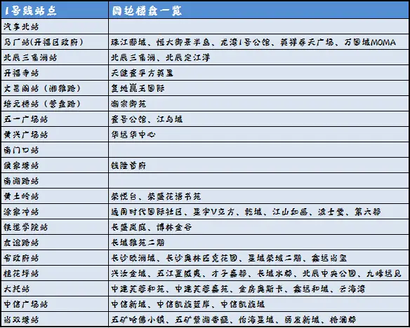 地铁盘感兴趣的购房者不要错过! 地铁站点: 中信广场站 高清图片