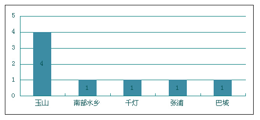 昆山玉山镇gdp2020_苏州穷乡成为全国第一镇 人均GDP超上海,靠的是什么