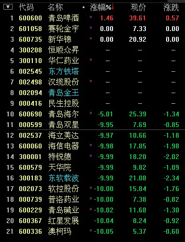 青啤成青岛本地股唯一上涨股票 已有6股停牌