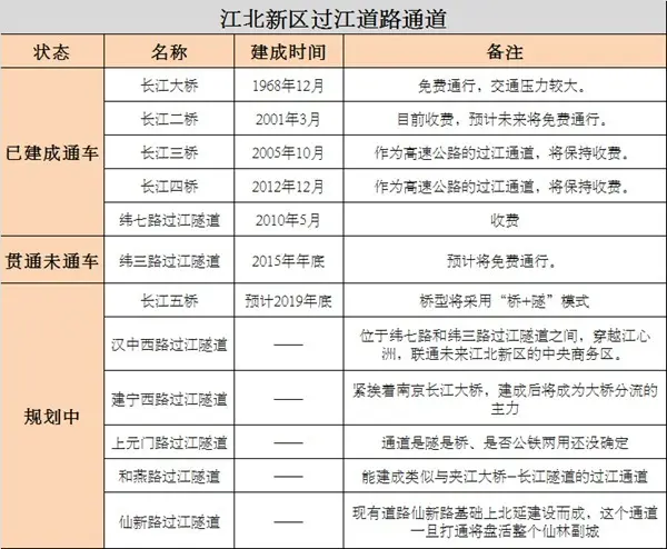 江北新区规划之过江通道、轨道交通一览
