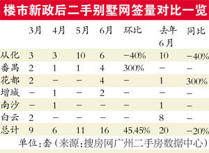 广州二手别墅交易有回暖趋势 刚需买家有哪些选择