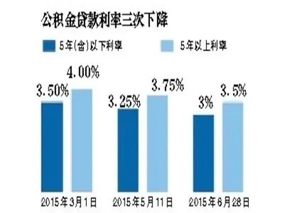 公积金存贷款利率下调 贷80万还30年可省4万