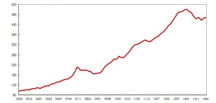 广州二手房成交再创新高 价格连涨三月