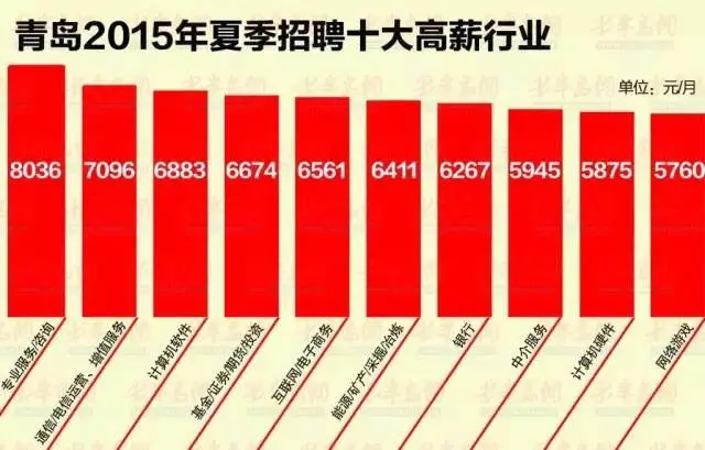青岛各行业收入排名 服务咨询类月薪八千居首