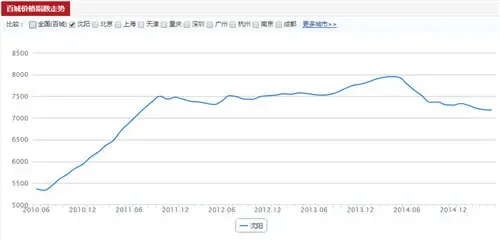 维稳政策效应差异化 股市楼市两重天