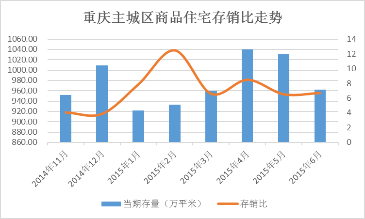 重庆市2015年6月房地产市场月报-重庆二手房