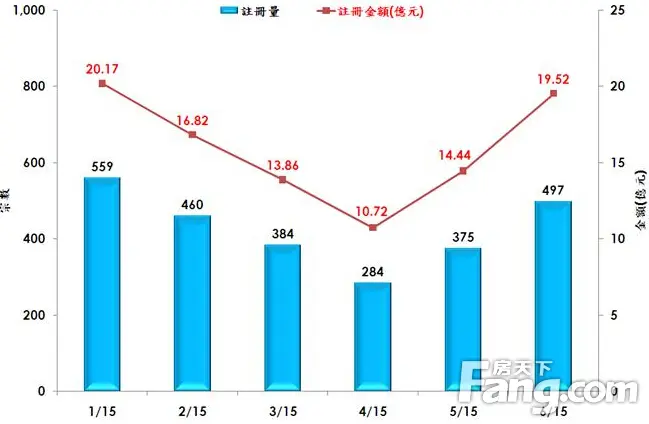 香港房产信息:6月平均二手居屋注册金额超390万 创纪录新高