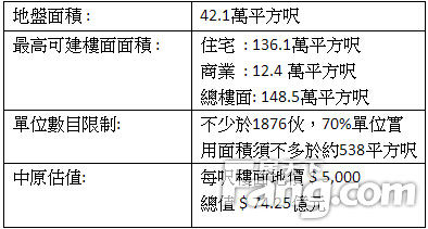 西铁元朗站项目招标 七成住宅限建中小型单位