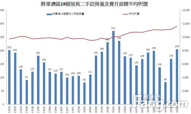 香港房产信息:6月将军澳19私人屋苑注册升2成 创10个月新高