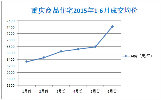 2015上半年重庆房价下跌2.65% 房企以价换量