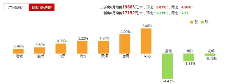 最新广州房价地图 2015广州房价走势一览