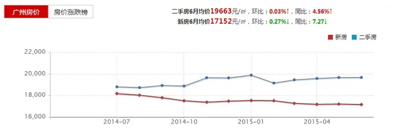 最新广州房价地图 2015广州房价走势一览