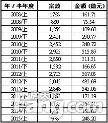 香港房产信息上半年商舖买卖宗数仅978宗创13个半年新低