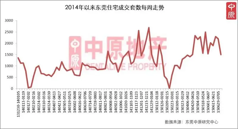 受股市暴跌影响 东莞楼市成交明显降温