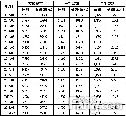 香港房产信息:7月整体楼宇买卖料录7,400宗 将按月下跌7.4%