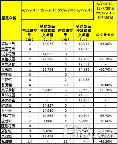 香港房产信息:35屋苑上周成交挫43% 本月二手势跌破4,000宗