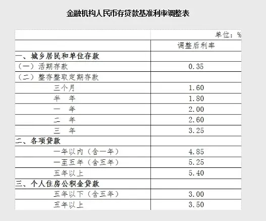 中国人民银行最新2015存贷款利率表