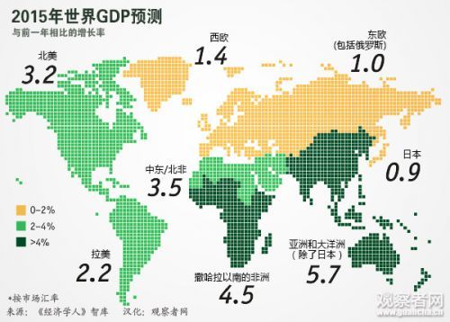 我国上半年GDP增7% 2015年各国GDP排名预