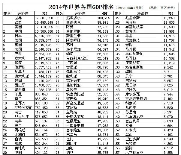 中国与世界gdp增速图_2019上半年世界gdp