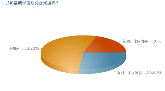 2015年邯郸学区房调查:超七成网友买房首选学区房
点击图片查看下一页 2015年邯郸学区房调查:超七成网友买房首选学区房