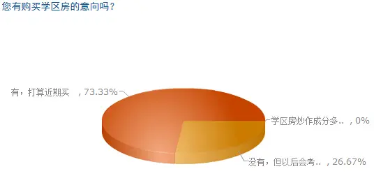 2015年邯郸学区房调查:超七成网友买房首选学区房
点击图片查看下一页 2015年邯郸学区房调查:超七成网友买房首选学区房