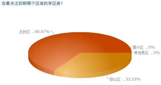 2015年邯郸学区房调查:超七成网友买房首选学区房
点击图片查看下一页 2015年邯郸学区房调查:超七成网友买房首选学区房