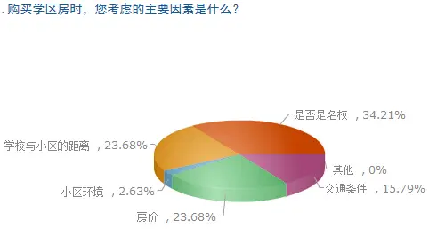 2015年邯郸学区房调查:超七成网友买房首选学区房
点击图片查看下一页 2015年邯郸学区房调查:超七成网友买房首选学区房