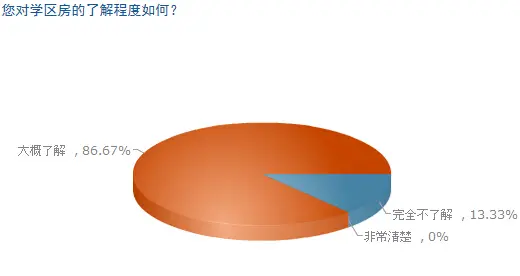 2015年邯郸学区房调查:超七成网友买房首选学区房
点击图片查看下一页 2015年邯郸学区房调查:超七成网友买房首选学区房