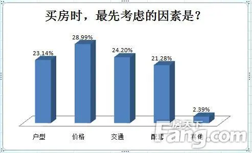 改善需求逆袭刚需 价格仍是影响置业首要因素