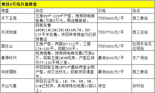 地铁三号线升值楼盘