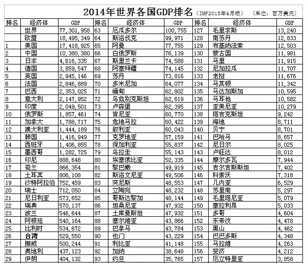 我国上半年GDP增7% 世界各国GDP排名一览