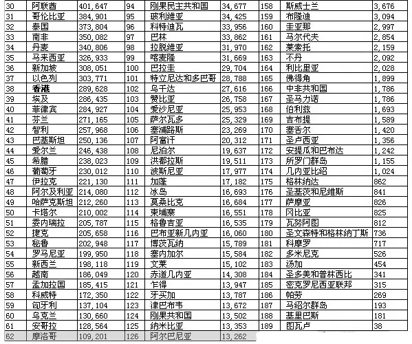我国上半年GDP增7% 世界各国GDP排名一览