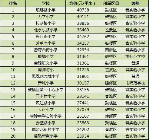 2015南京小学教育地产价前20曝光 附2015南京小学top10