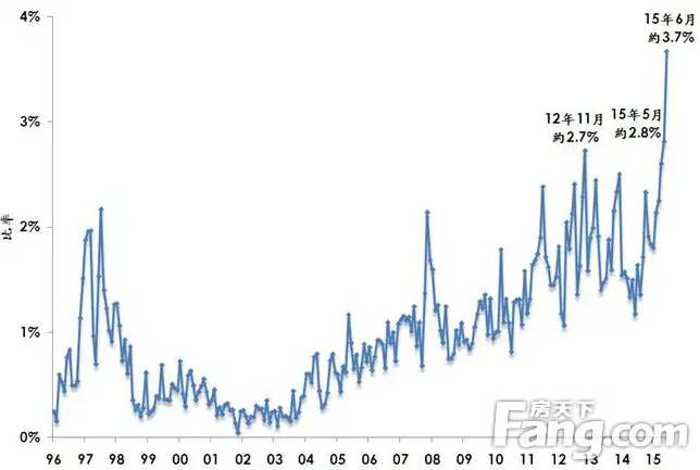 香港房产信息:6月逾2,000万二手住宅注册量比率创历史新高