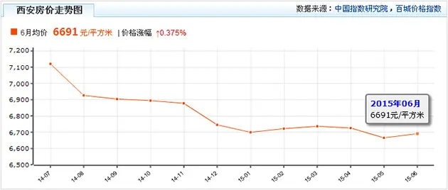 一张图看清2015西安房价走势 荐热门盘TOP1