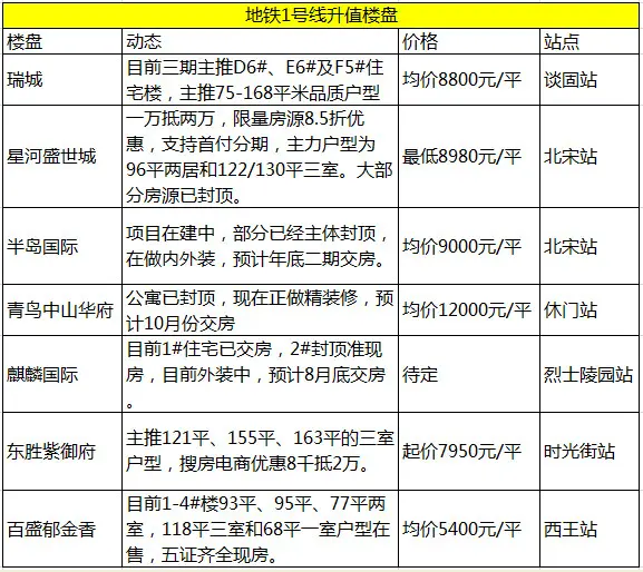 地铁1号线升值楼盘一览