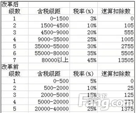 2015年个人所得税税率表一览 个税税率表计算