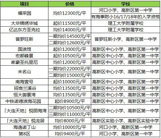 快收藏!高新区重点学区房及报价!有机会上理工
