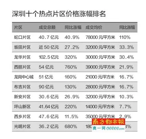 深圳十个热点片区房价涨幅排名 蛇口7.8万成涨