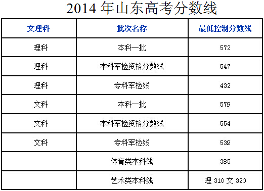 015山东高考分数线公布 山东历年高考分数线汇