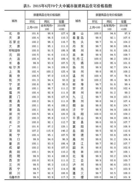 统计局:6月70个大中城市房价数据公布